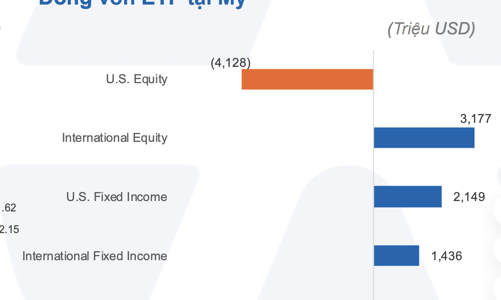 Dòng tiền tránh cổ phiếu Mỹ và đang đổ vào châu Á
