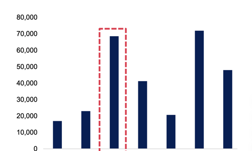 Gần 68 nghìn tỷ đồng trái phiếu doanh nghiệp đáo hạn trong quý 3