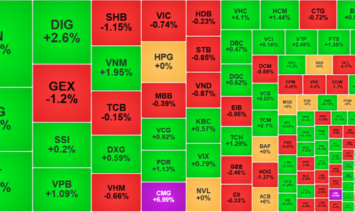 MSN giao dịch đột biến, cổ phiếu lớn kiềm chế chỉ số, tiền chạy vào nhóm vừa và nhỏ