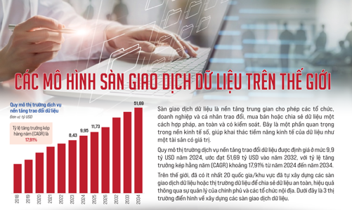 Các mô hình sàn giao dịch dữ liệu trên thế giới