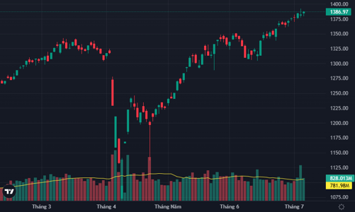 Vốn ngoại vẫn mua cực mạnh, thị trường chậm rãi đi lên