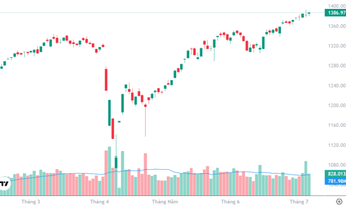 Xu thế dòng tiền: Thị trường đánh giá thế nào về mức thuế quan?
