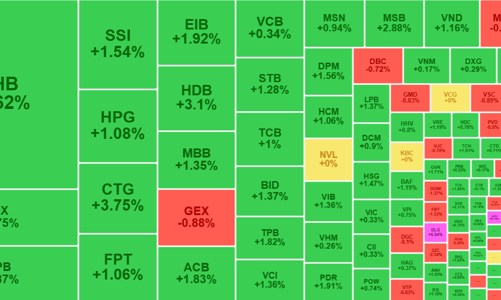 Thanh khoản bùng nổ kéo VN-Index lên sát mốc 1400 điểm, khối ngoại miệt mài mua