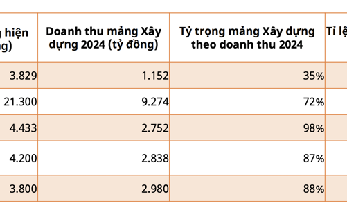 Cổ phiếu đầu tư công: Cơ hội lớn ở những doanh nghiệp có giá trị backlog lớn 