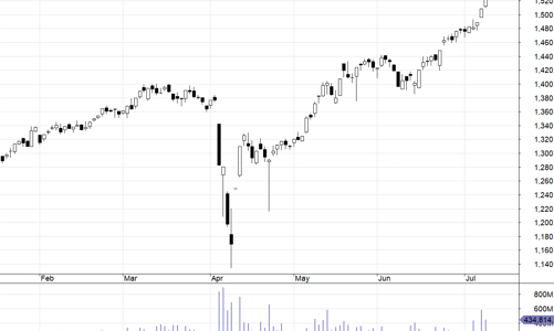 Blog chứng khoán: Cao trào hưng phấn, tiền rất nhiều