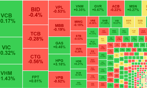Thị trường chuyển thế giằng co, dòng tiền vẫn duy trì mạnh, khối ngoại mua ròng thêm 650 tỷ
