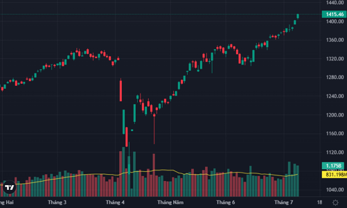 Dòng tiền nội ngoại tranh mua, thị trường tăng không cưỡng được