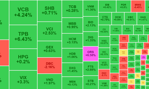 Cổ phiếu ngân hàng, chứng khoán hút dòng tiền, khối ngoại tiếp tục “dốc túi” mua