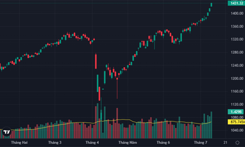 Dòng tiền quá mạnh, VN-Index vượt 1430 điểm, khối ngoại mua ròng hơn 1900 tỷ