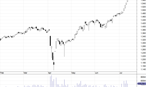 Blog chứng khoán: Cháy Short!