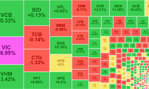 Khối ngoại giảm mua tăng bán, VN-Index tiếp tục leo dốc nhờ cổ phiếu lớn