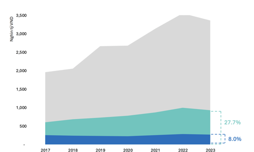 Doanh nghiệp FDI ngành điện tử vẫn có lợi thế cạnh tranh tại Việt Nam