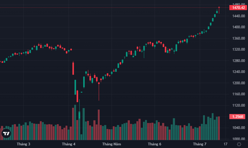 Rung lắc mạnh, dòng tiền bắt đáy vào tích cực, khối ngoại tăng bán giảm mua