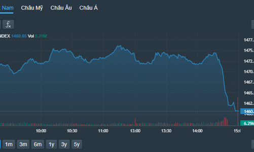 Loạt trụ “bổ nhào”, VN-Index lao dốc, tiền vòng sang cổ phiếu nhỏ