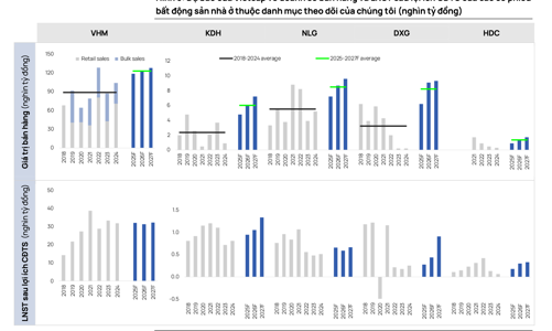 Doanh số bán bất động sản sẽ tăng mạnh cuối năm, cổ phiếu nào tiềm năng nhất? 
