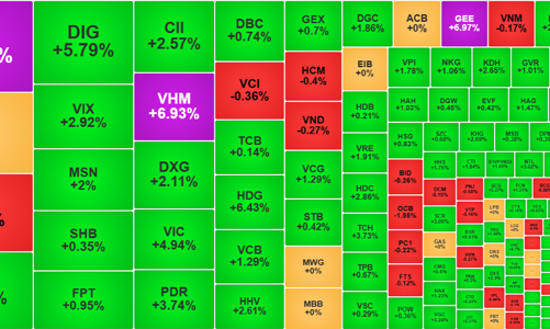 Cổ phiếu bất động sản tăng nóng, VN-Index sắp chạm mốc 1500 điểm