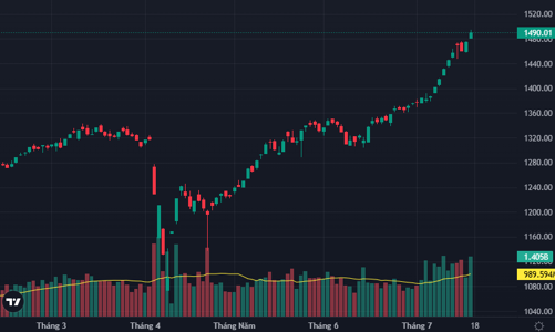 Khối ngoại quay đầu bán ròng, đỉnh 1500 điểm trong tầm tay nhờ kéo trụ
