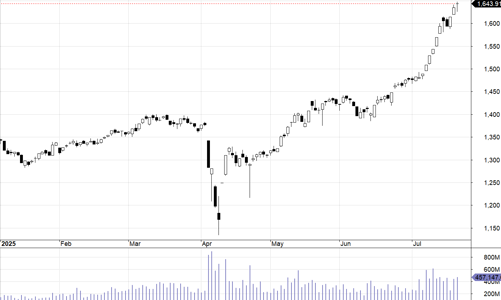 Blog chứng khoán: Vượt 1500, phía trước là bầu trời?