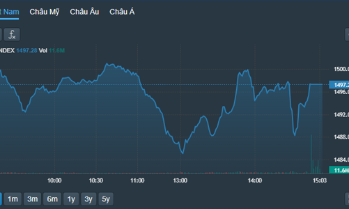 “Húc” cản 1500 điểm, thị trường rung lắc mạnh, cổ phiếu nhỏ vẫn nóng