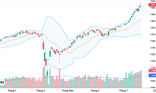 Xu thế dòng tiền: Chốt lời được chưa?