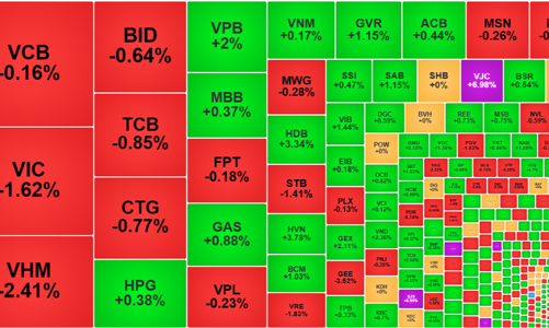 Loạt cổ phiếu lớn lao dốc, VN-Index mất sạch đà tăng, khối ngoại bán ròng mạnh