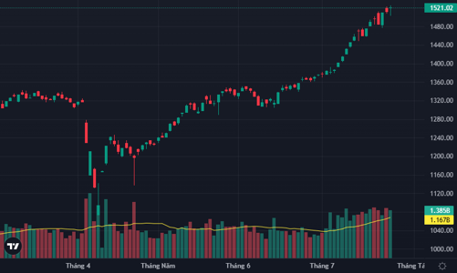 Blue-chips giữ nhịp thành công, loạt cổ phiếu vừa và nhỏ tăng nóng