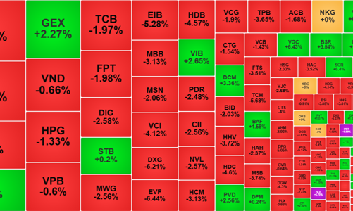 Thị trường điều chỉnh mạnh sau phiên vượt đỉnh, thanh khoản lại lập kỷ lục