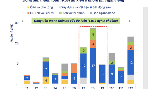 Áp lực đáo hạn trái phiếu bất động sản đạt đỉnh trong tháng 8