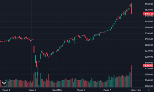 Lượng tiền mắc kẹt cao kỷ lục, VN-Index bốc hơi hơn 4%