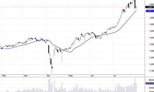 Blog chứng khoán: Dè chừng “bull-trap”