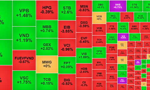 Phục hồi thận trọng, áp lực bán vùng giá xanh vẫn mạnh