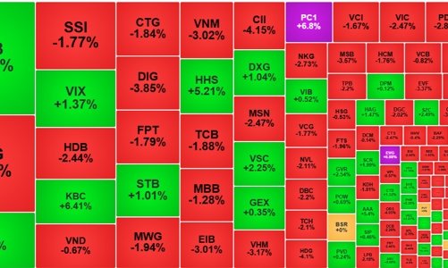 Áp lực bán quay lại, VN-Index để mất mốc 1500 điểm, khối ngoại xả ròng 1200 tỷ