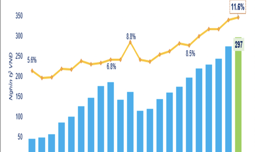 Tiền chờ mua chứng khoán tăng đột biến gần 4 tỷ đô, tiệm cận vùng đỉnh lịch sử 