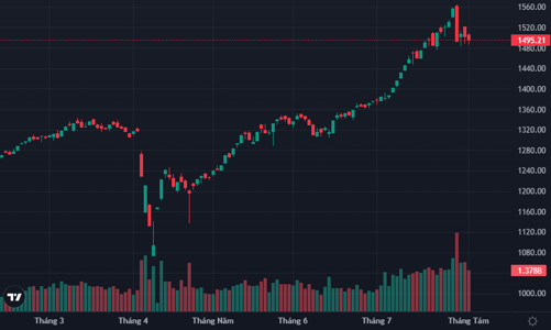 Khối ngoại bán ròng cực mạnh, VN-Index mất mốc 1500 điểm