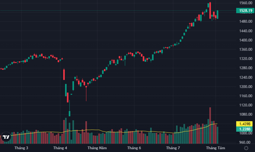 Cổ phiếu blue-chips phục hồi mạnh, VN-Index giành lại mốc 1500 điểm
