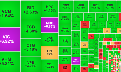 Thanh khoản bùng nổ, VN-Index lên đỉnh lịch sử mới, khối ngoại bán ròng hơn 410 tỷ