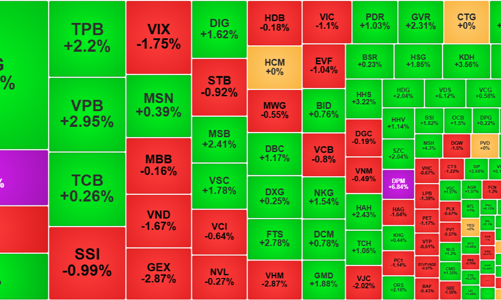 Lực cầu giá cao suy yếu, thị trường thận trọng chờ lượng hàng “khủng” về tài khoản