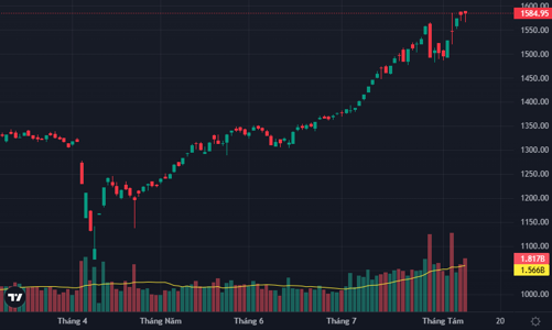 “Chấp” hàng chốt lãi, dòng tiền bắt đáy kéo chỉ số đảo chiều thành công