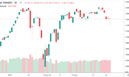 Đẩy trụ kéo ngược VN-Index, SHB tạo biến bên HNX