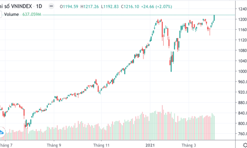 Tiền vào như thác lũ, VN-Index vượt đỉnh mọi thời đại