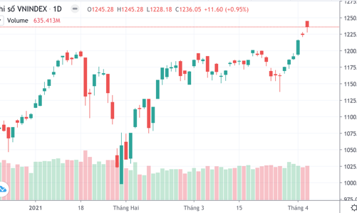 Vốn ngoại mới đẩy VN-Index bay cao thêm 10 điểm