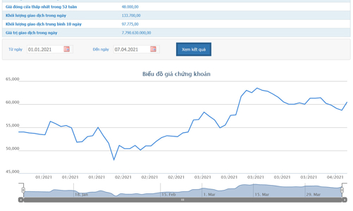 Quý 1/2021, LIX ước lãi 55 tỷ, tăng 10% so với cùng kỳ
