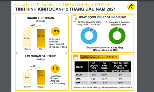 Hai tháng đầu năm, MWG báo lãi 999 tỷ, bằng 21% kế hoạch năm