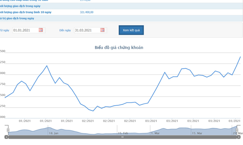 Lỗ luỹ kế gần 68 tỷ, một loạt lãnh đạo QBS đăng ký bán hết cổ phiếu