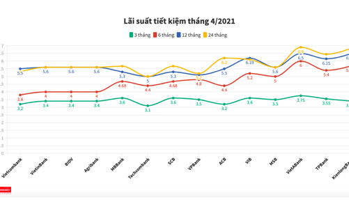 Lãi suất tiết kiệm ngân hàng nào đang cao nhất tháng 4/2021?