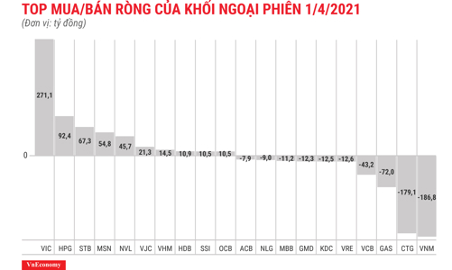 Nhờ có VIC, khối ngoại chuyển sang mua ròng nhẹ