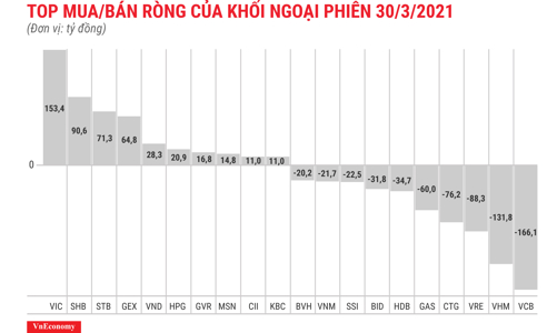 Khối ngoại xả ròng thêm gần 197 tỷ đồng