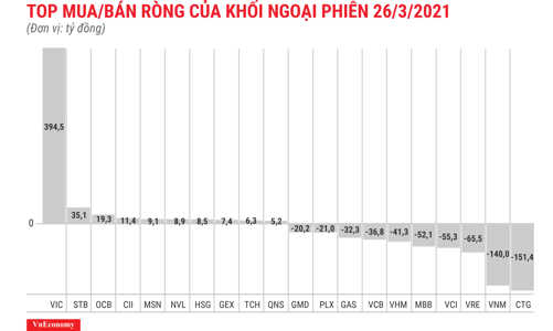 Khối ngoại tiếp tục bán ròng 238 tỷ đồng, tập trung vào Blue-chips