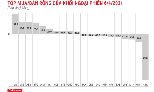 Khối ngoại quay đầu bán ròng trên HOSE, xả mạnh CTG