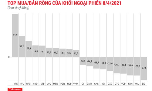 Không còn xả mạnh CTG, khối ngoại mua bán khá cân bằng